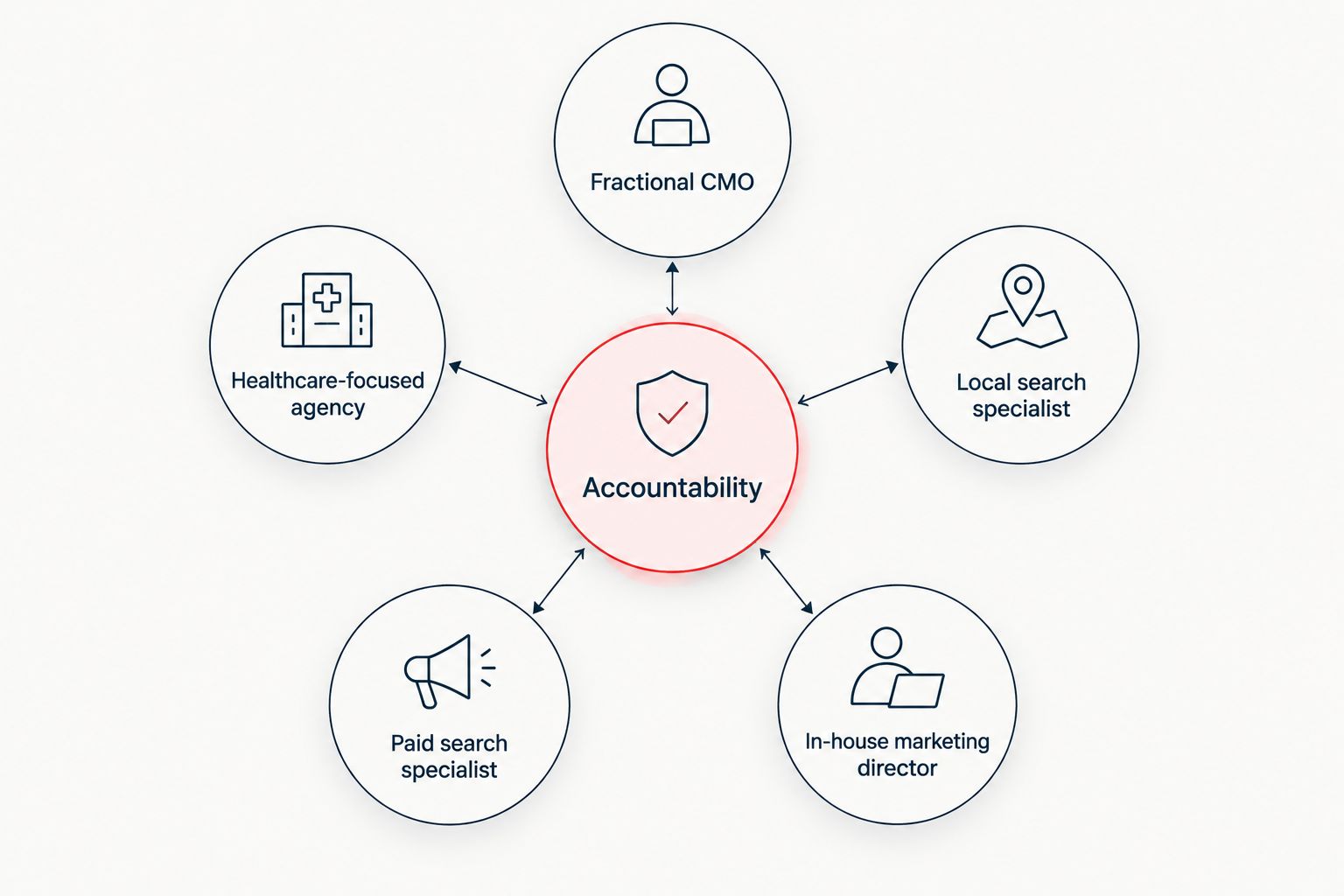Five marketing engagement models arranged around accountability