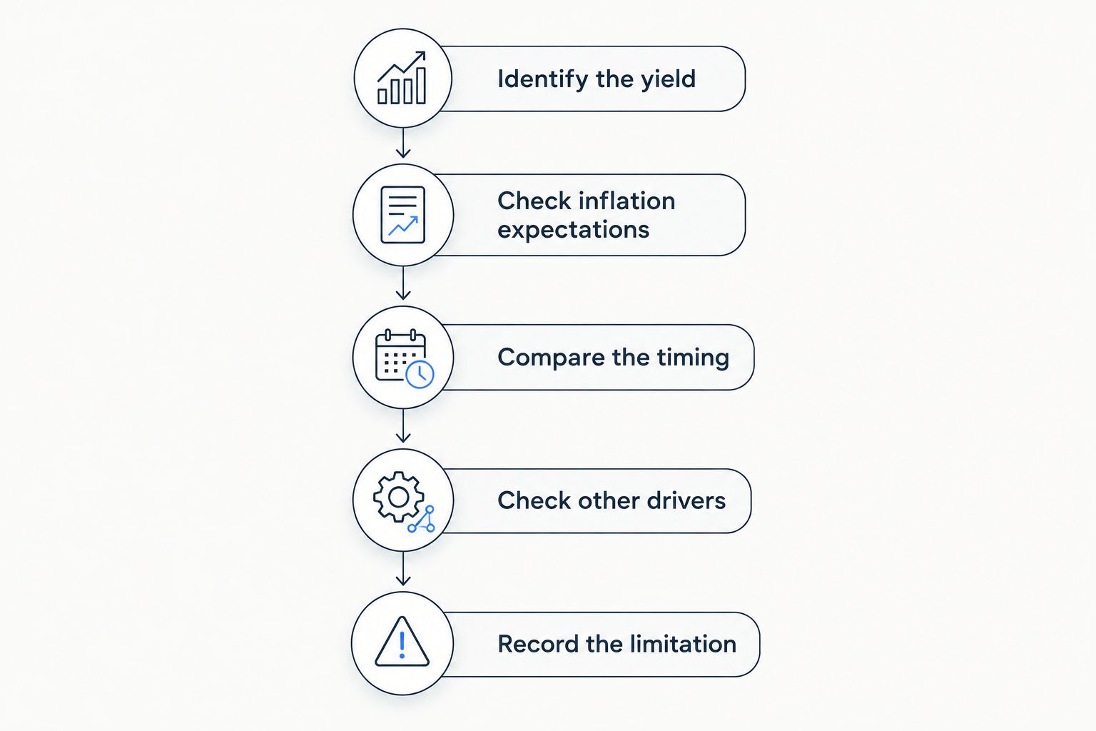 A sequence for comparing real yields with gold and checking alternative explanations.