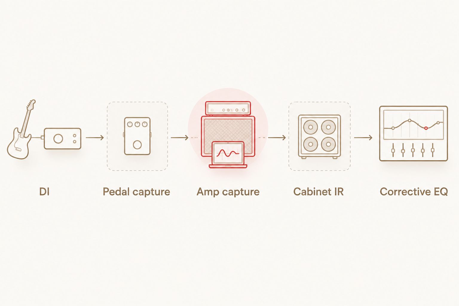 Guitar DI signal chain through optional pedal capture, amp capture, cabinet IR and corrective EQ