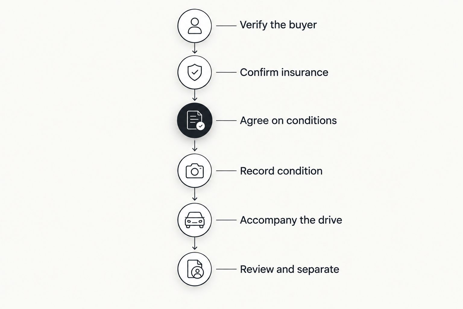 Test-drive planning stages from buyer verification through the post-drive review