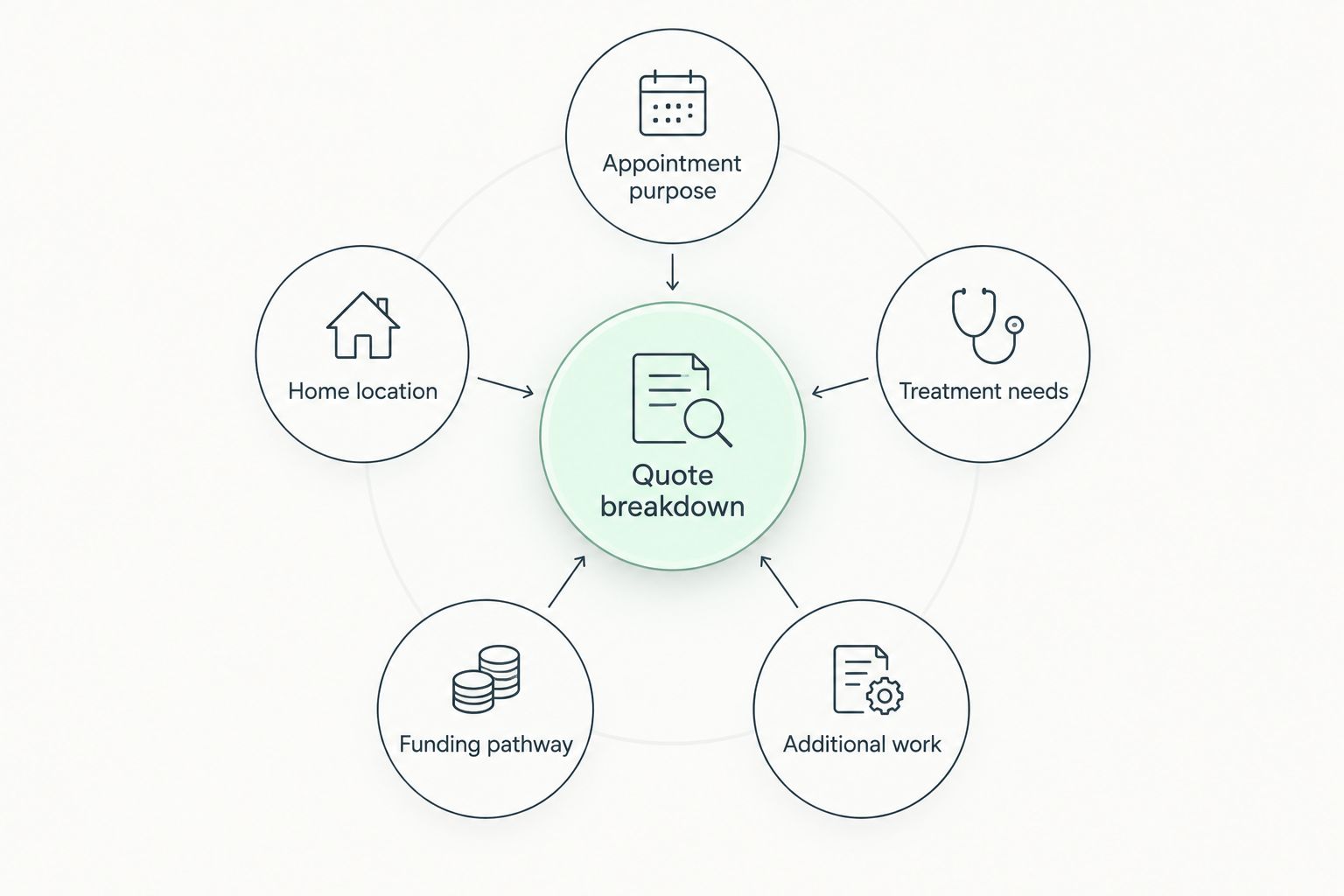 Quote breakdown linked to appointment purpose, treatment needs, location, funding and additional work.