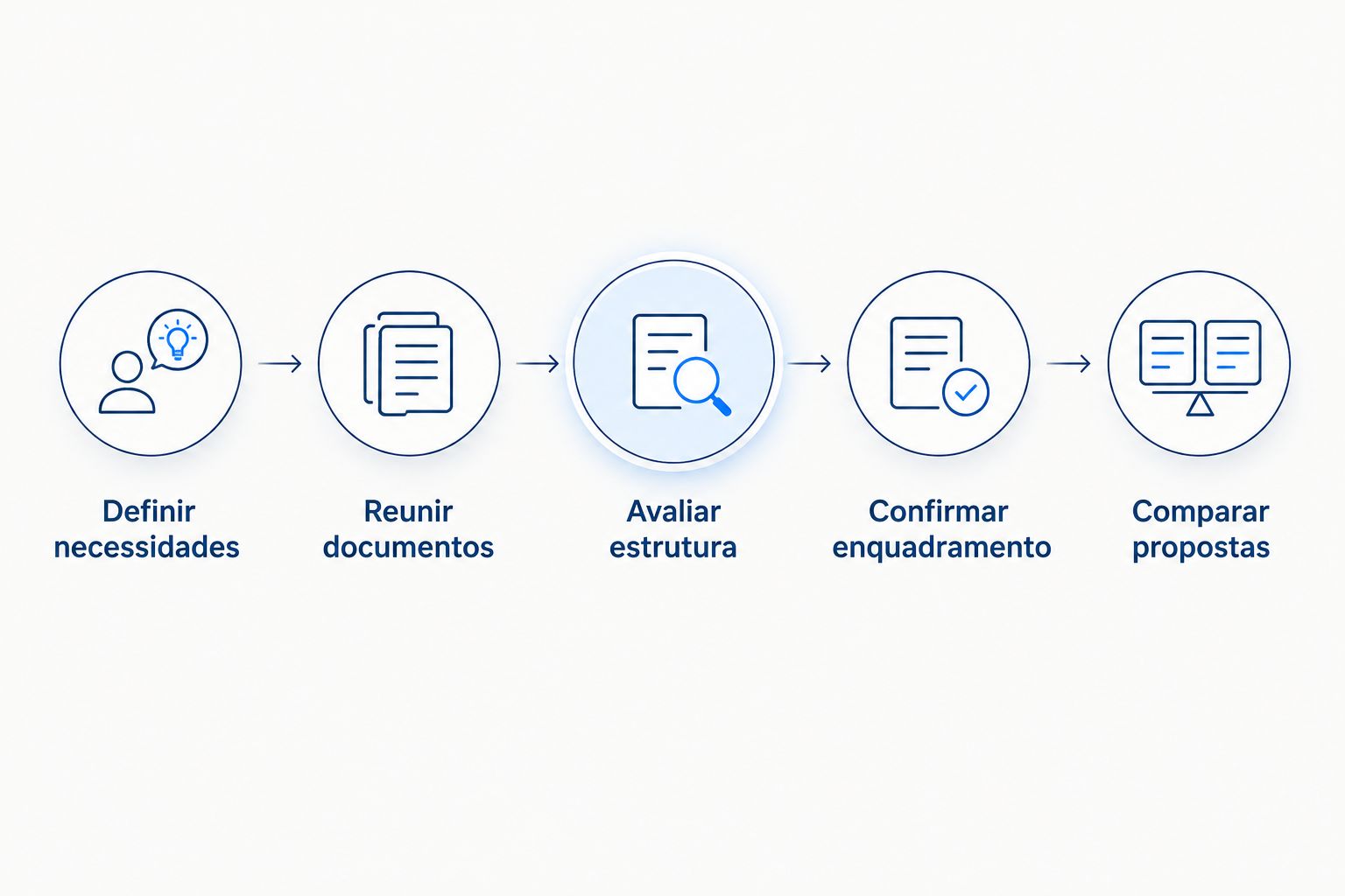 Sequência de preparação de uma ampliação, desde definir necessidades até comparar propostas.