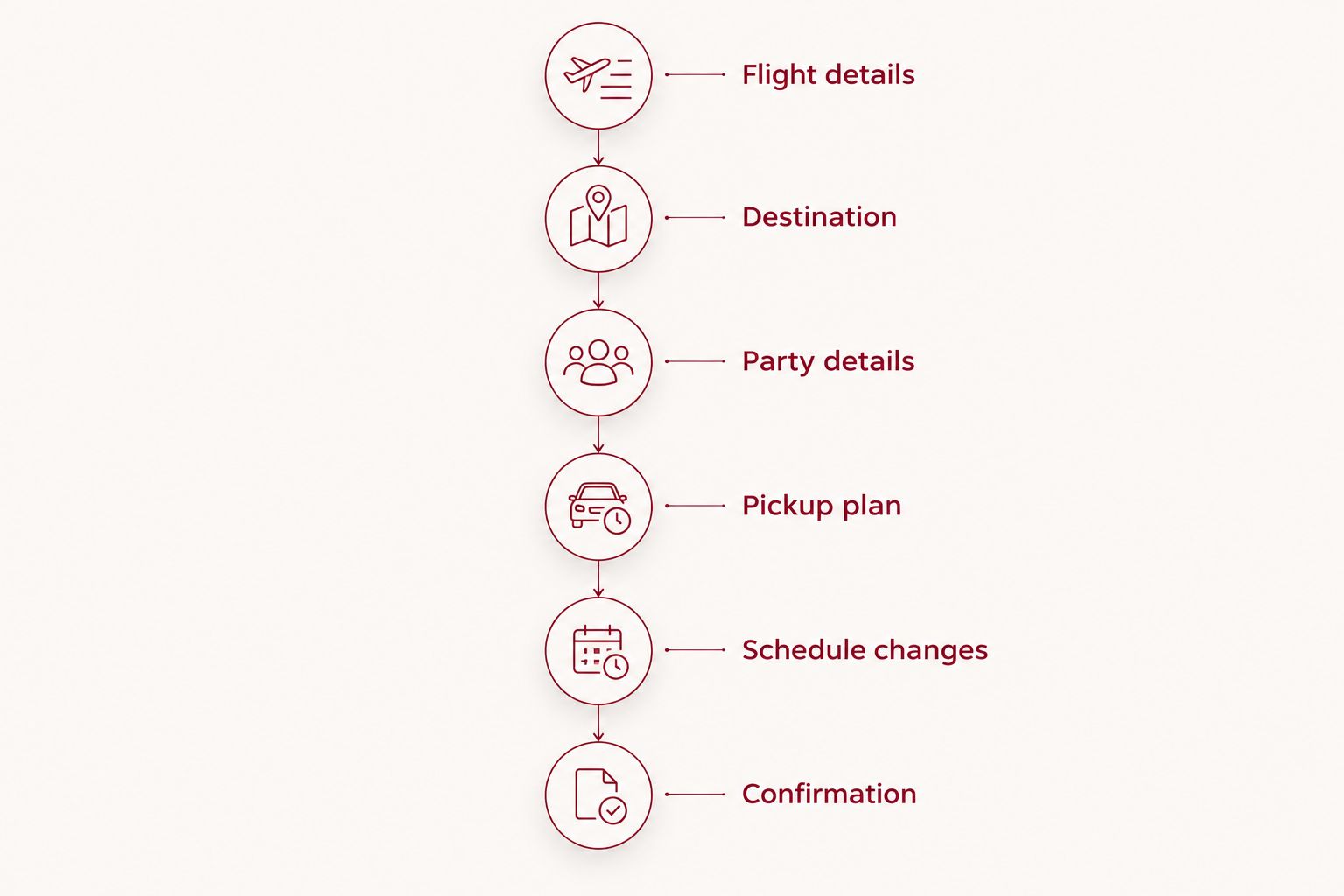 Six booking checks, from flight details and destination to pickup instructions and confirmation