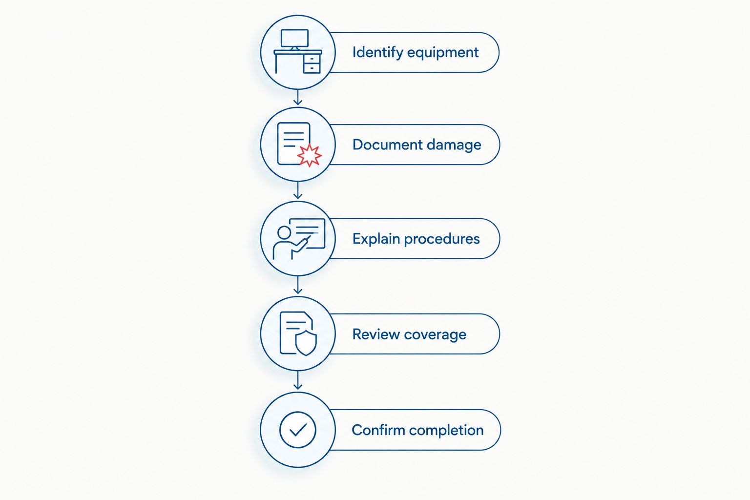Five steps for reviewing a bumper estimate, from identifying equipment to confirming completed work.