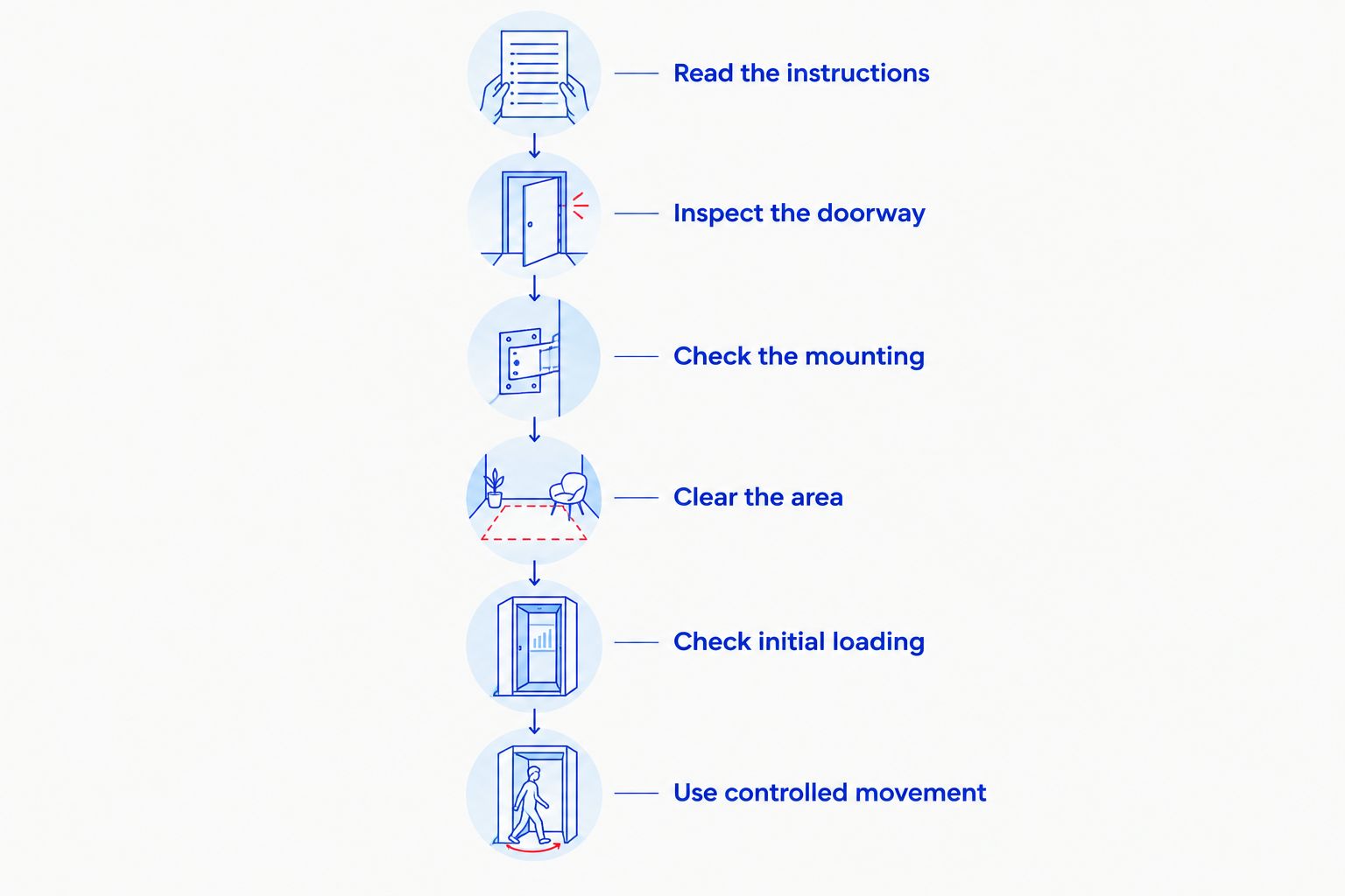 Six pre-workout checks covering instructions, doorway condition, mounting, clearance, loading, and movement