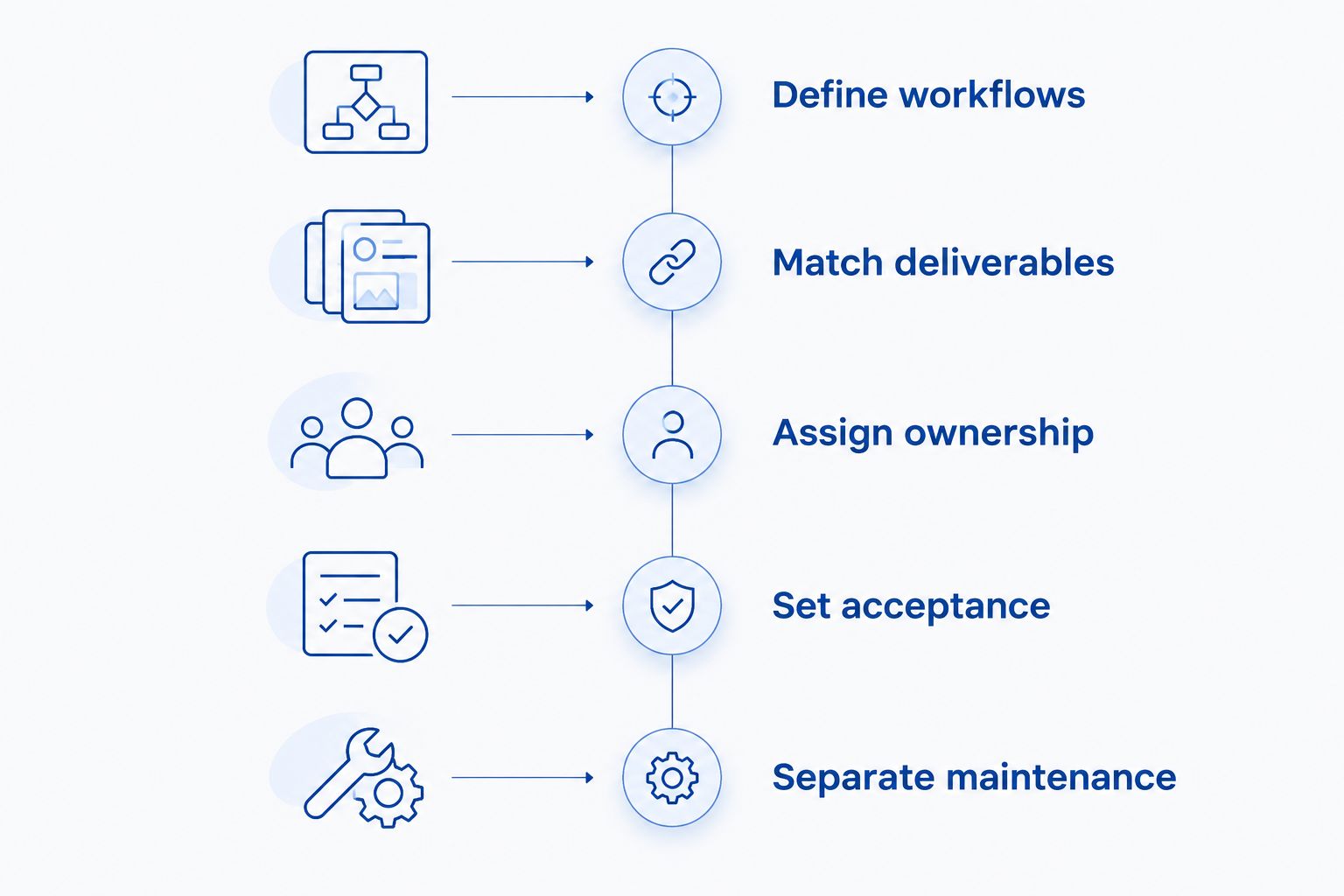 Five stages for comparing app development proposals from workflows through maintenance