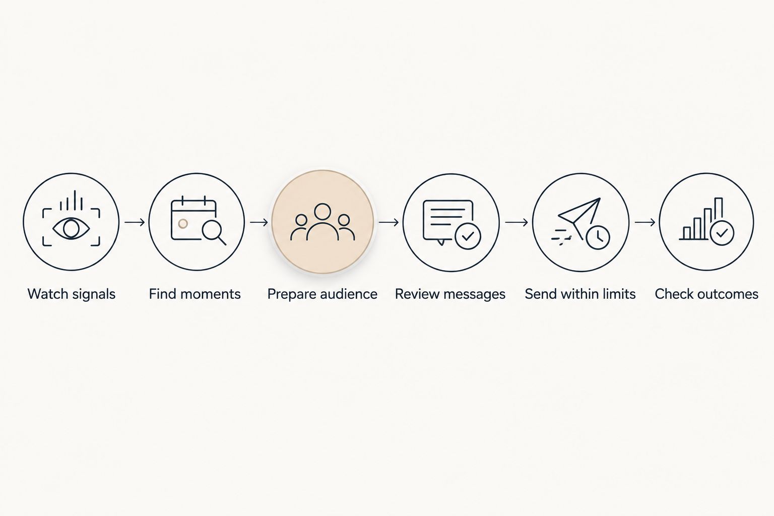 Retention workflow from watching store signals through reviewing messages and checking outcomes