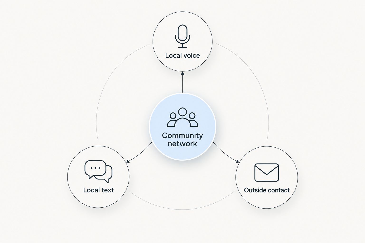 Community network diagram separating local voice, local text, and outside contact