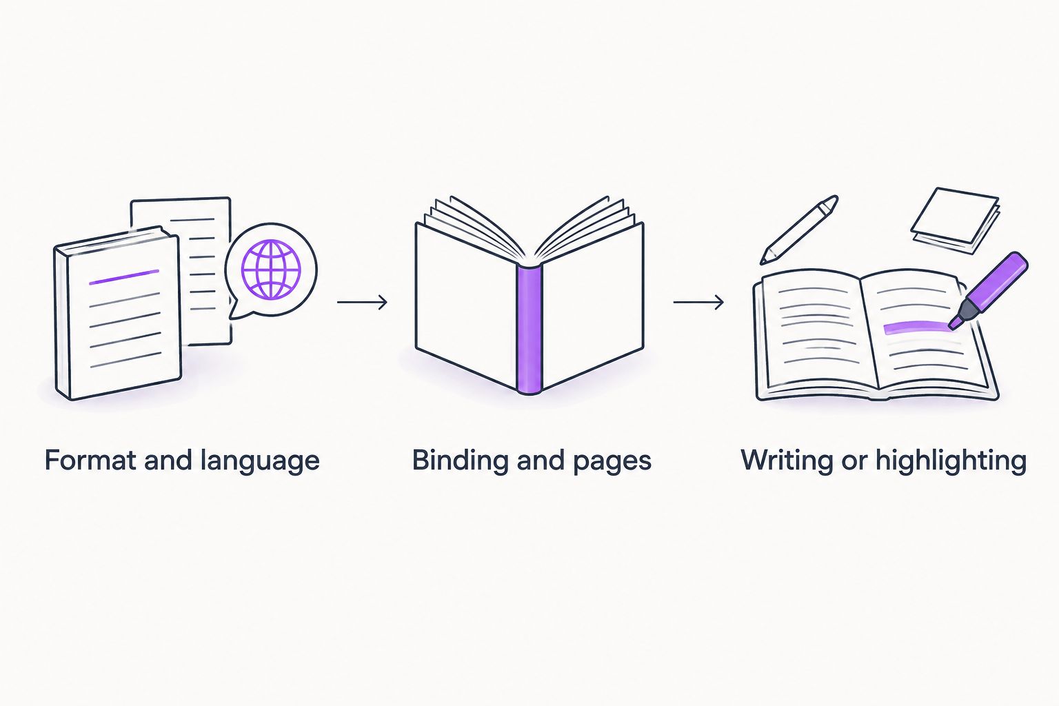 Three checks for a used book: format and language, binding and pages, and writing or highlighting.