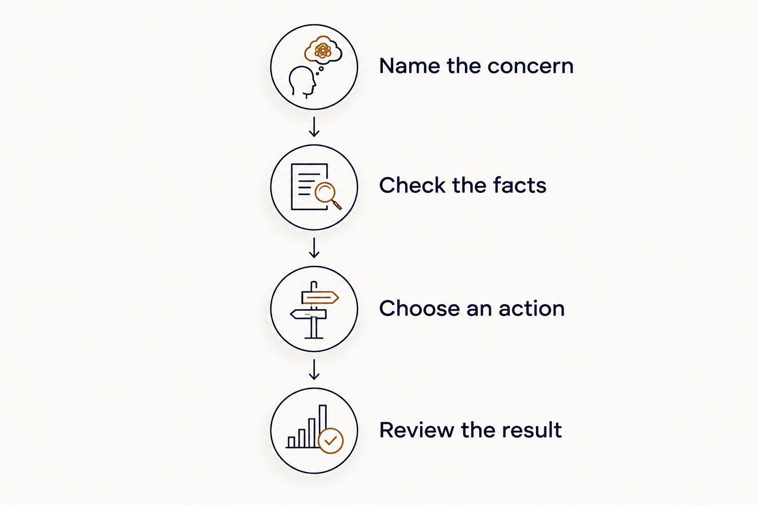 Four steps for turning a money concern into an action and a review