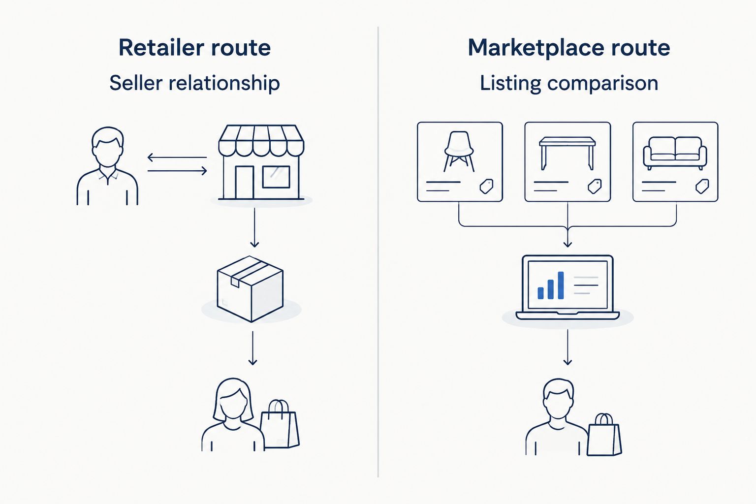 Retailer route and marketplace route compared by seller relationship and listing comparison