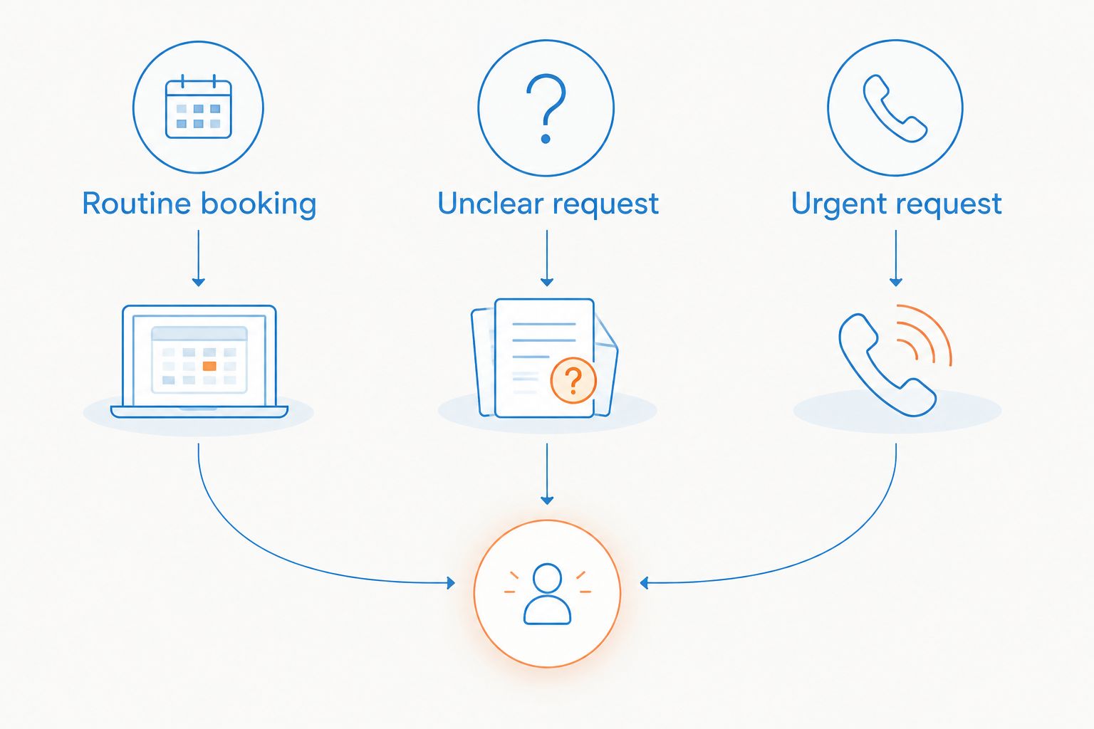 Three call scenarios for checking booking, clarification, and urgent-call handling
