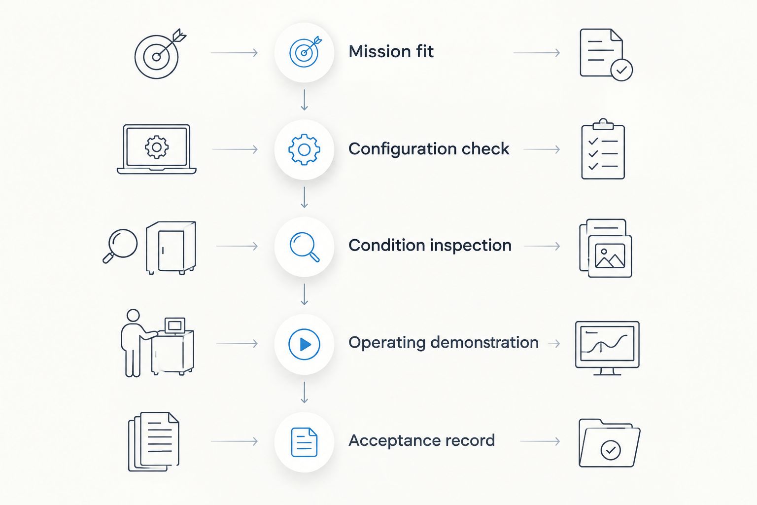 Five procurement steps from mission fit through a written acceptance record