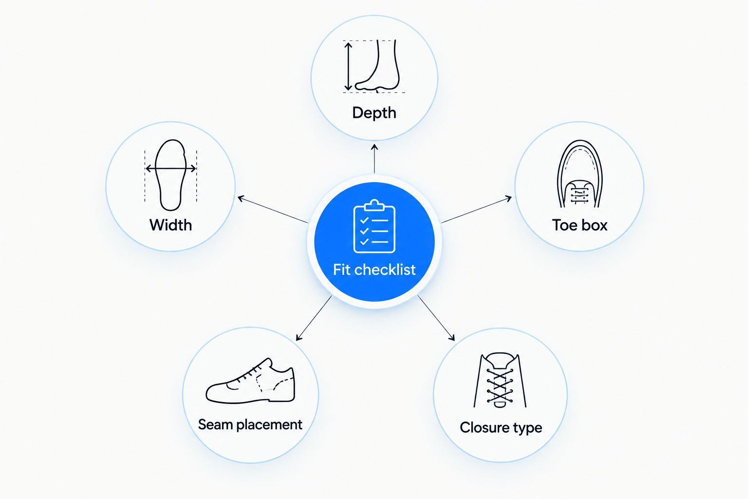 Diagram of five fit criteria connected to a central fit checklist for diabetic-friendly dress shoes