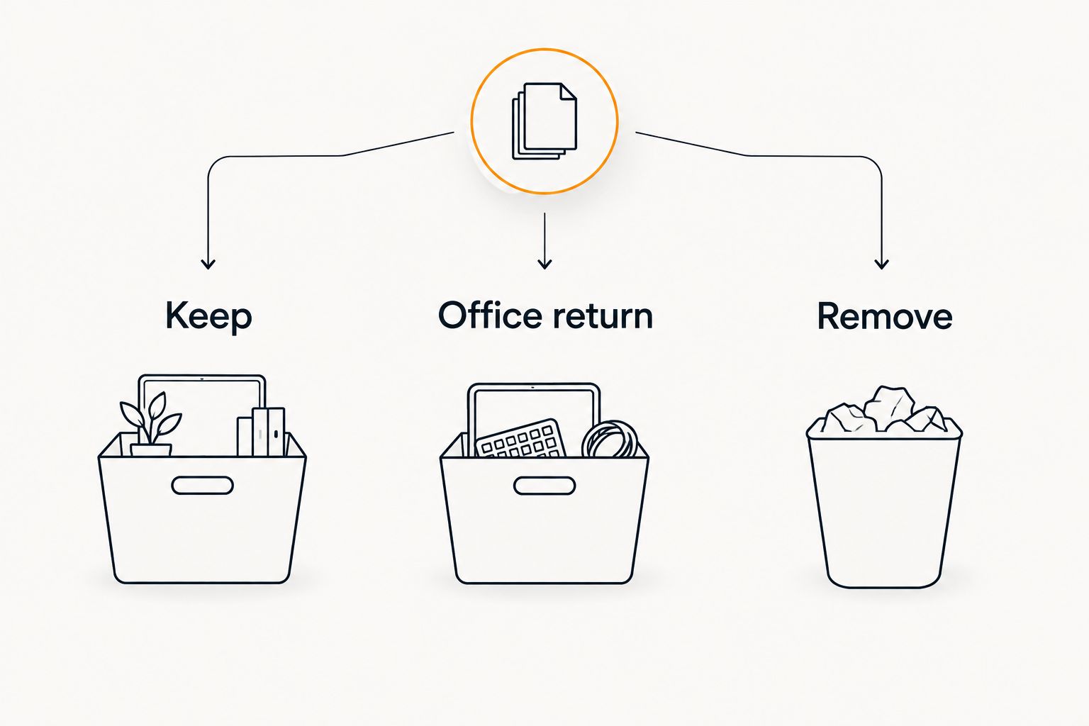 Three sorting zones separating retained goods, office-return items, and material approved for removal.
