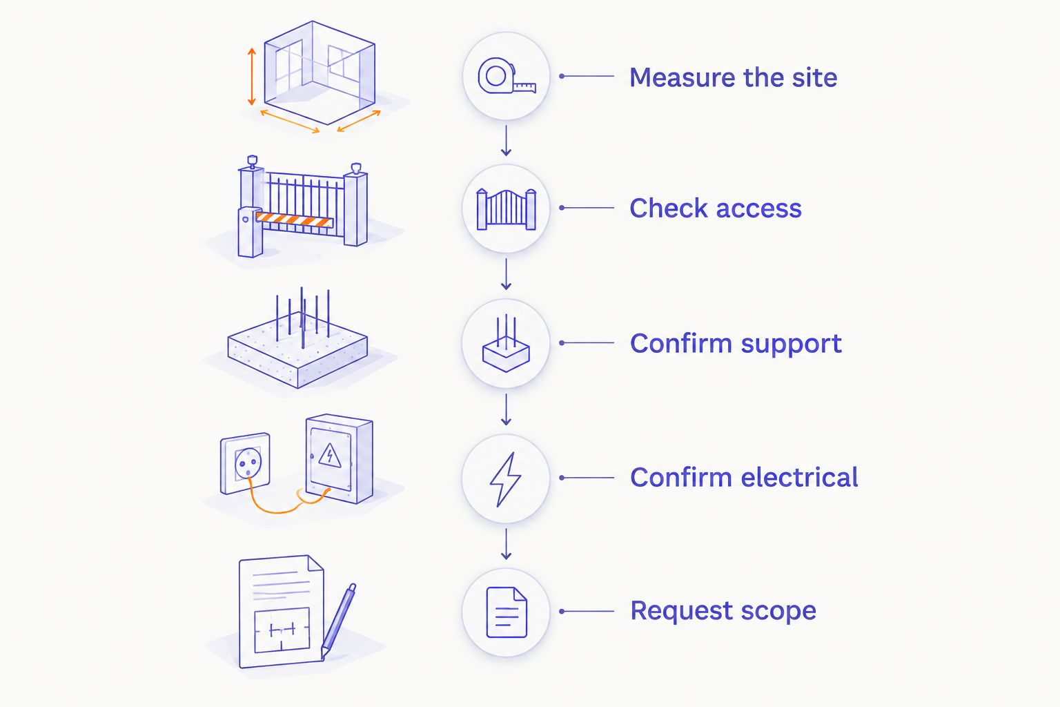 Five checks from measuring the sauna site to confirming the installation scope
