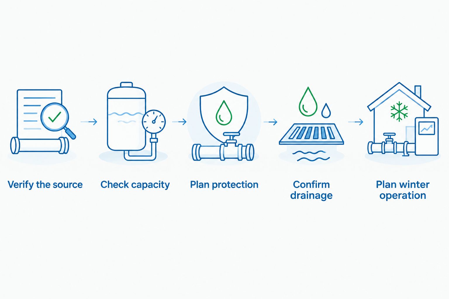 Five checks for sharing a potable supply between a pet fountain and an outdoor hose bib
