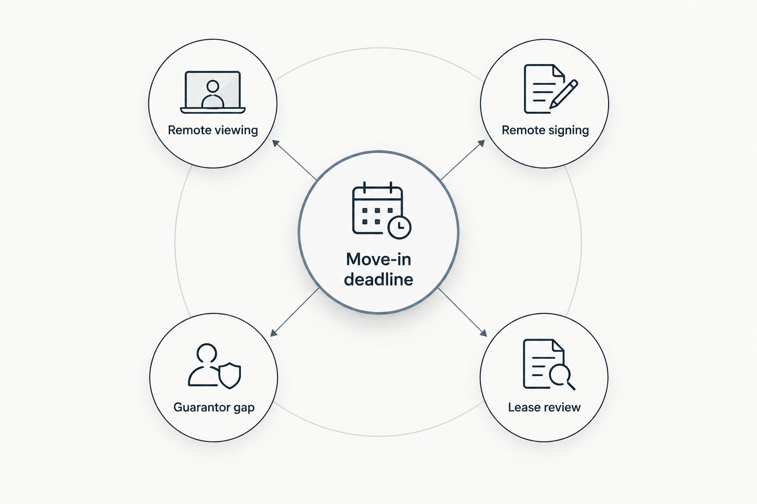 Diagram showing four reasons expats switch away from a listing-only platform