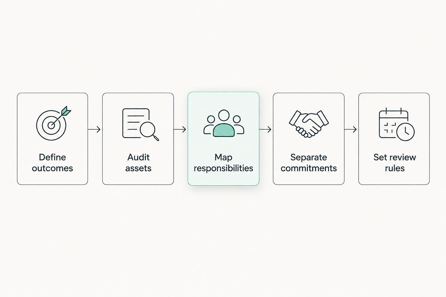 Budget planning sequence from defining outcomes to setting review rules