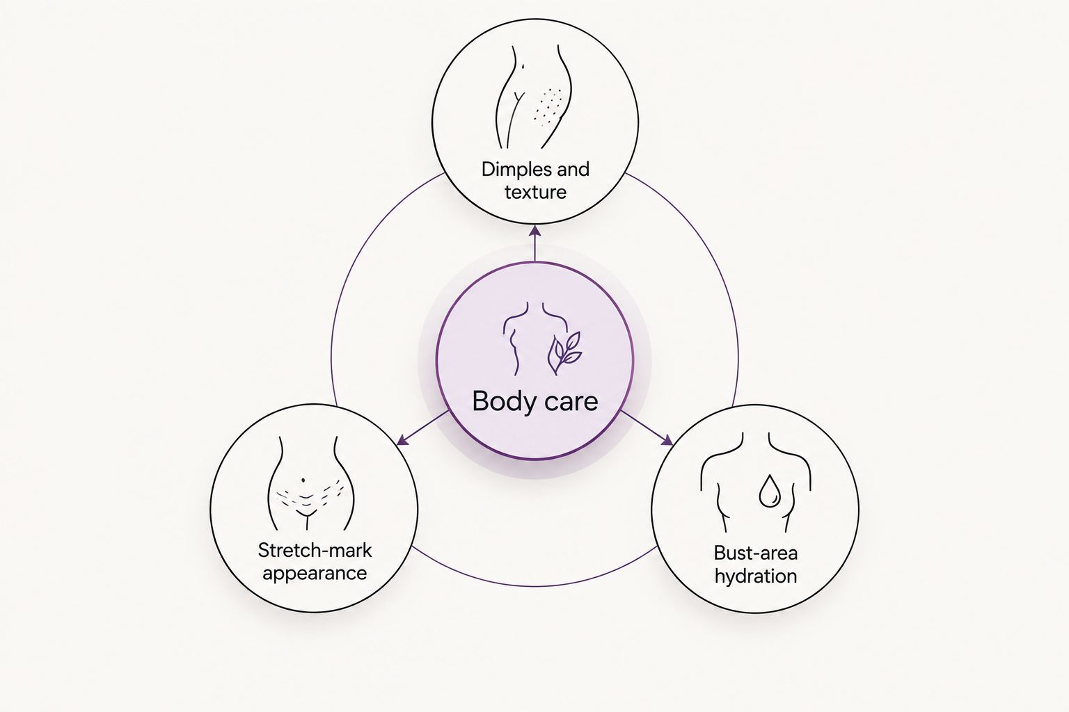 Three distinct body-care roles connected to one routine