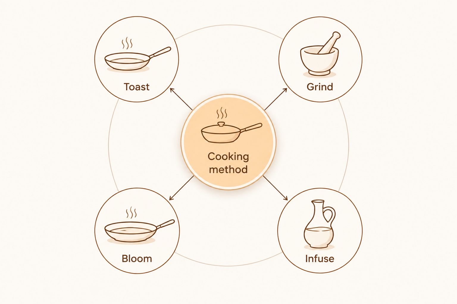 Four cooking methods for spices: toast, grind, bloom, and infuse