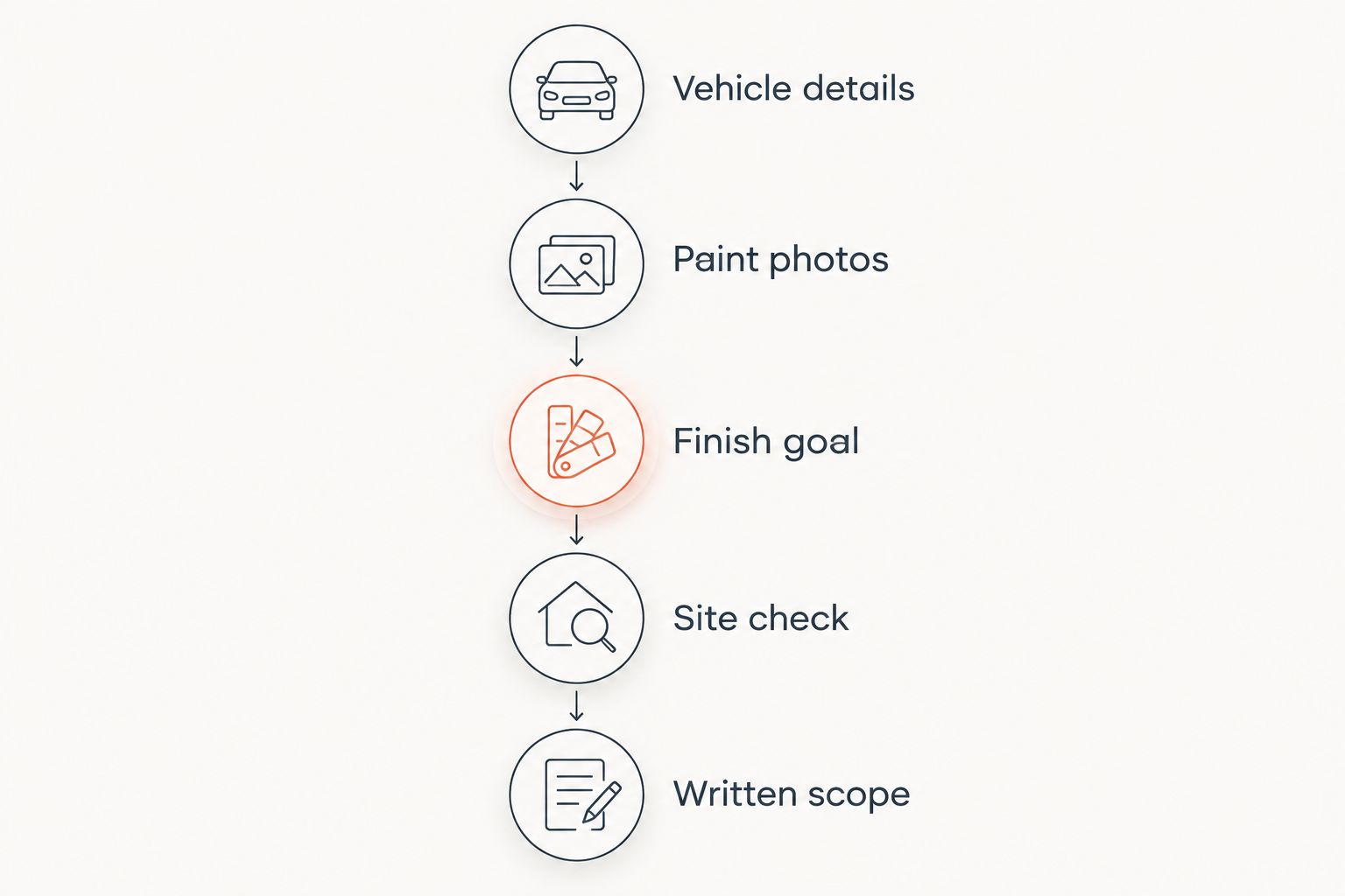 Five enquiry steps from vehicle details to a written correction and coating scope