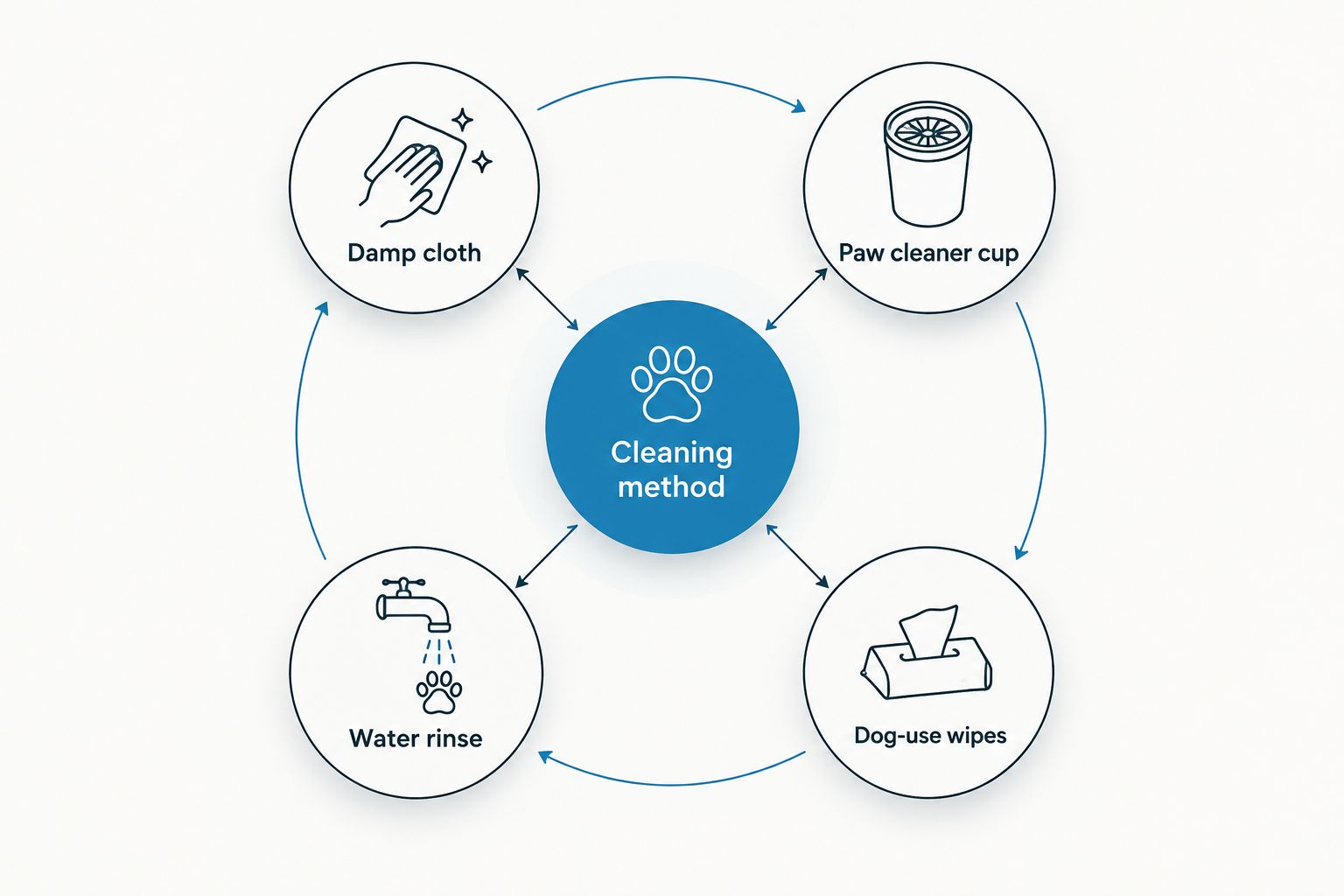Four travel paw-cleaning choices: damp cloth, paw cleaner cup, dog-use wipes, and water rinse