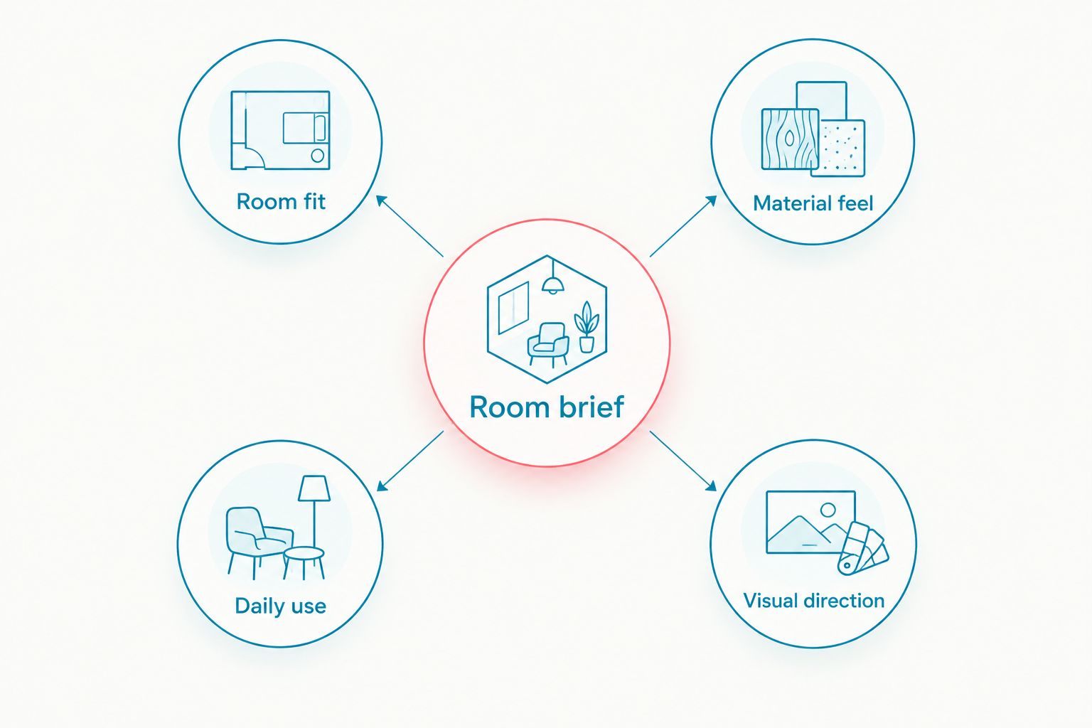 A room brief connected to room fit, material feel, daily use and visual direction