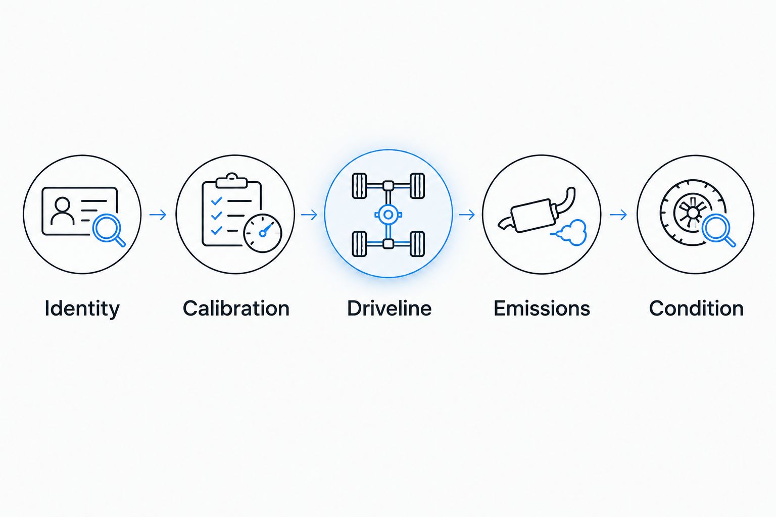 Five checks for a used diesel engine: identity, calibration, driveline, emissions, and condition.
