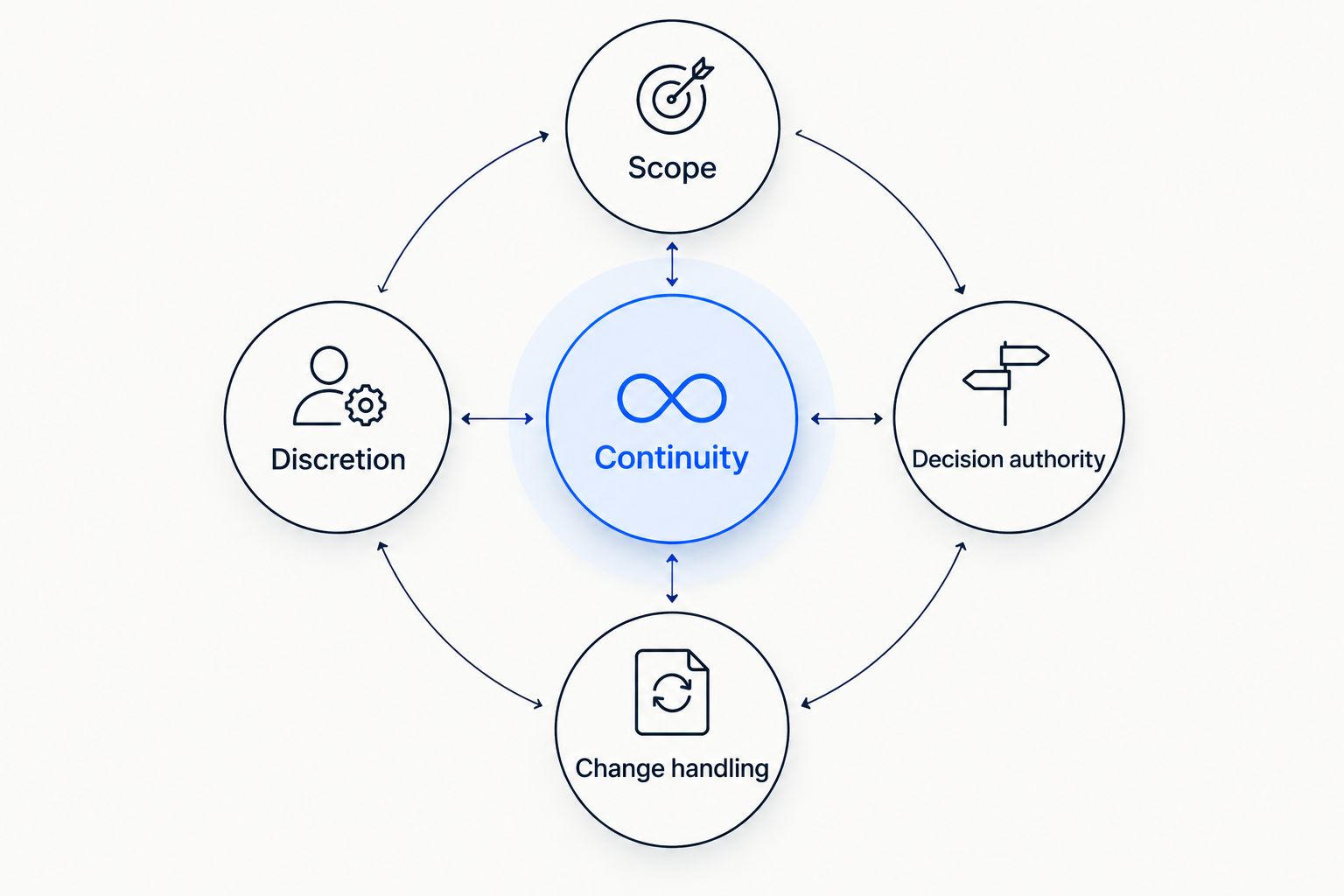 Membership assessment diagram connecting continuity with scope, decision authority, change handling, and discretion.