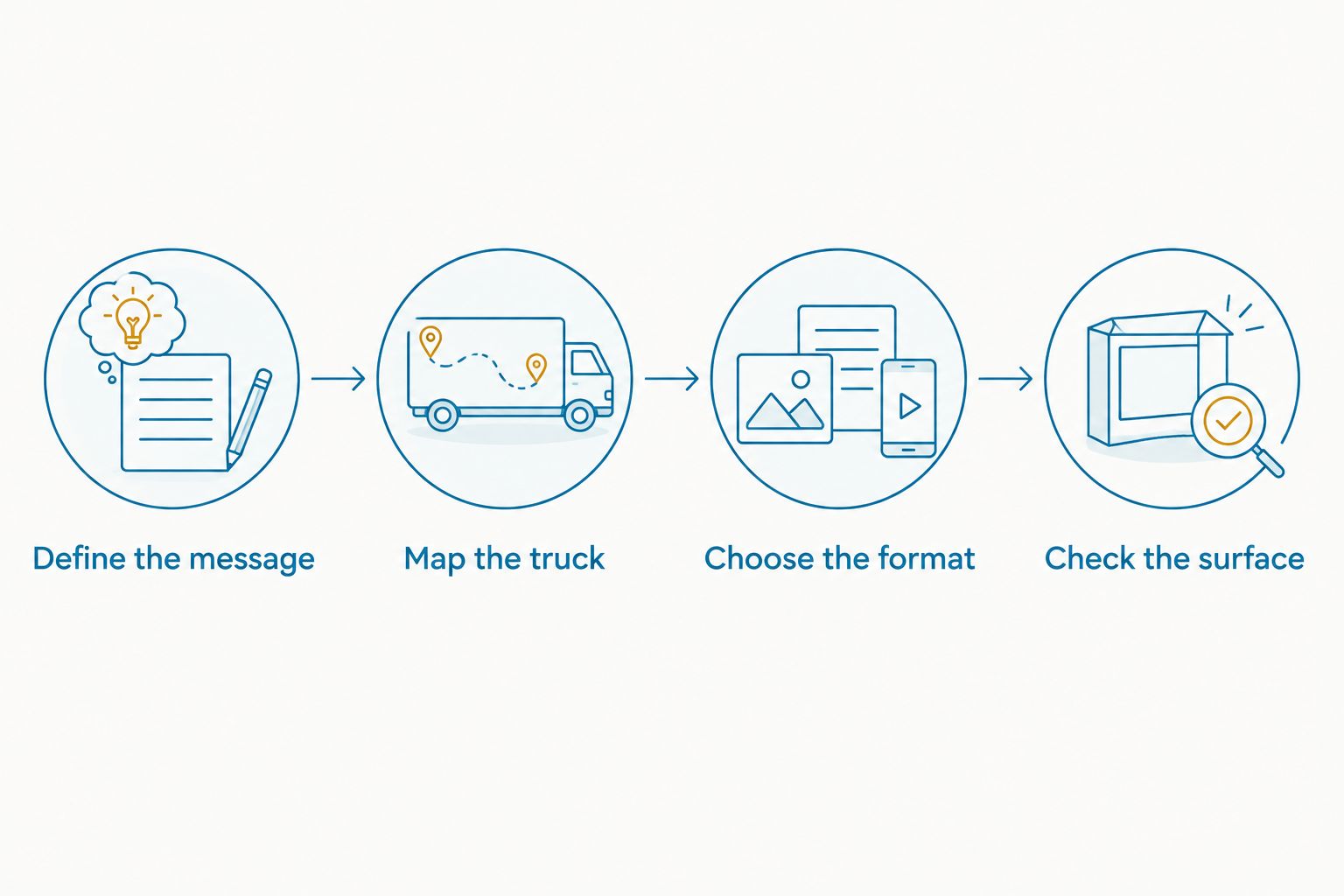 A sequence from defining the message to checking the truck surface