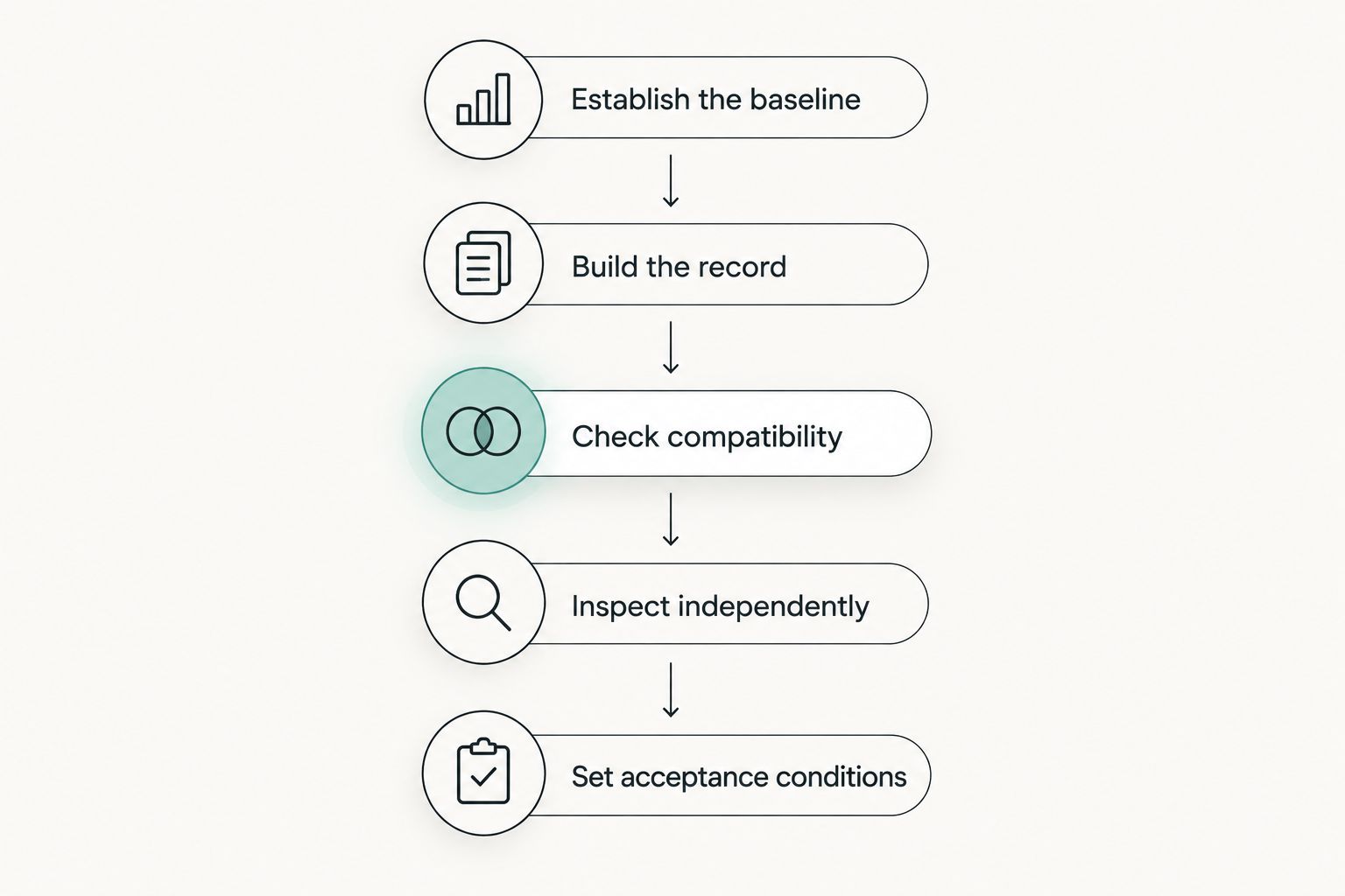 Five stages for evaluating a modified supercar before committing to a purchase