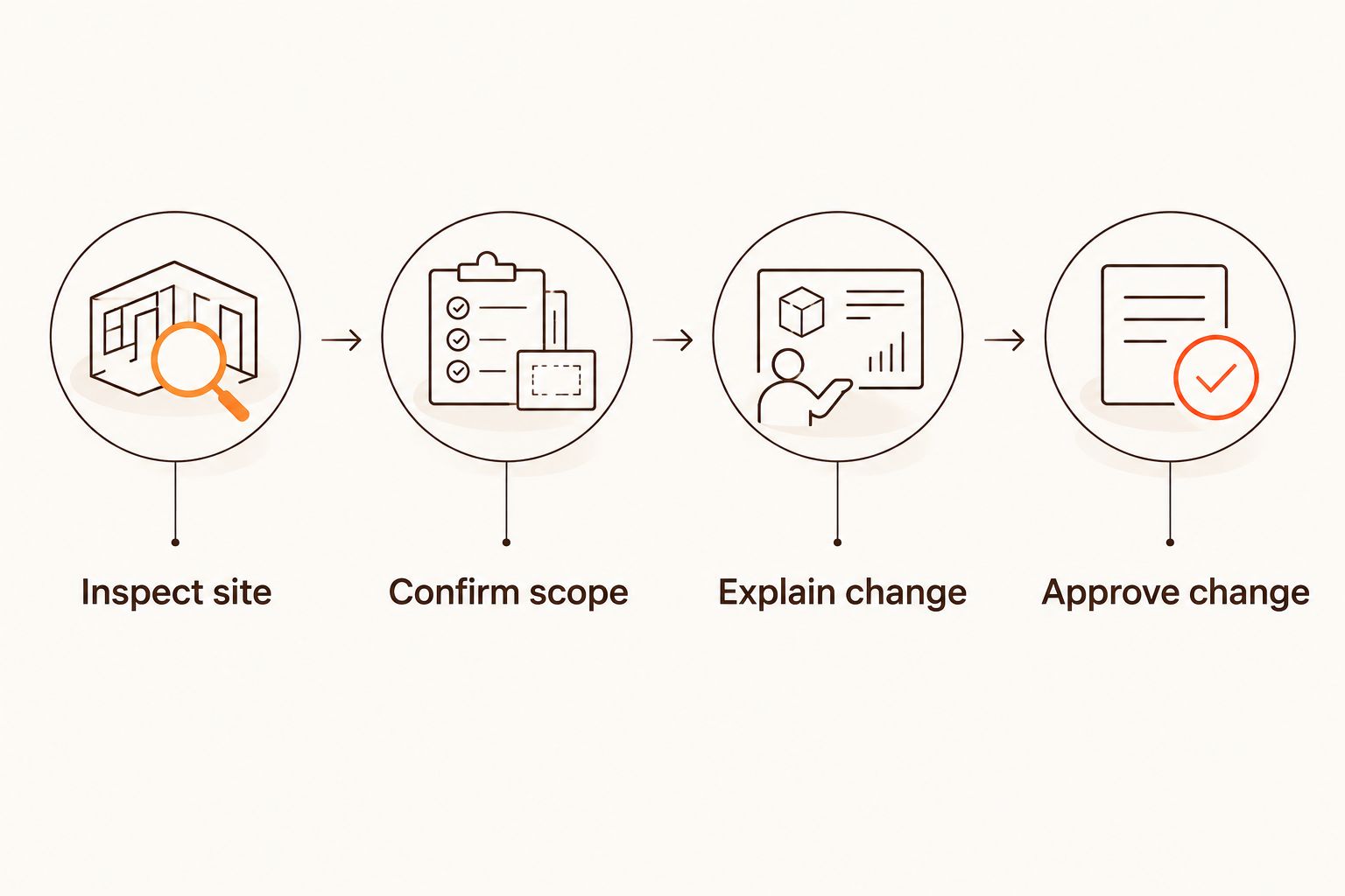 Four steps for checking the site and approving changes to the installation scope
