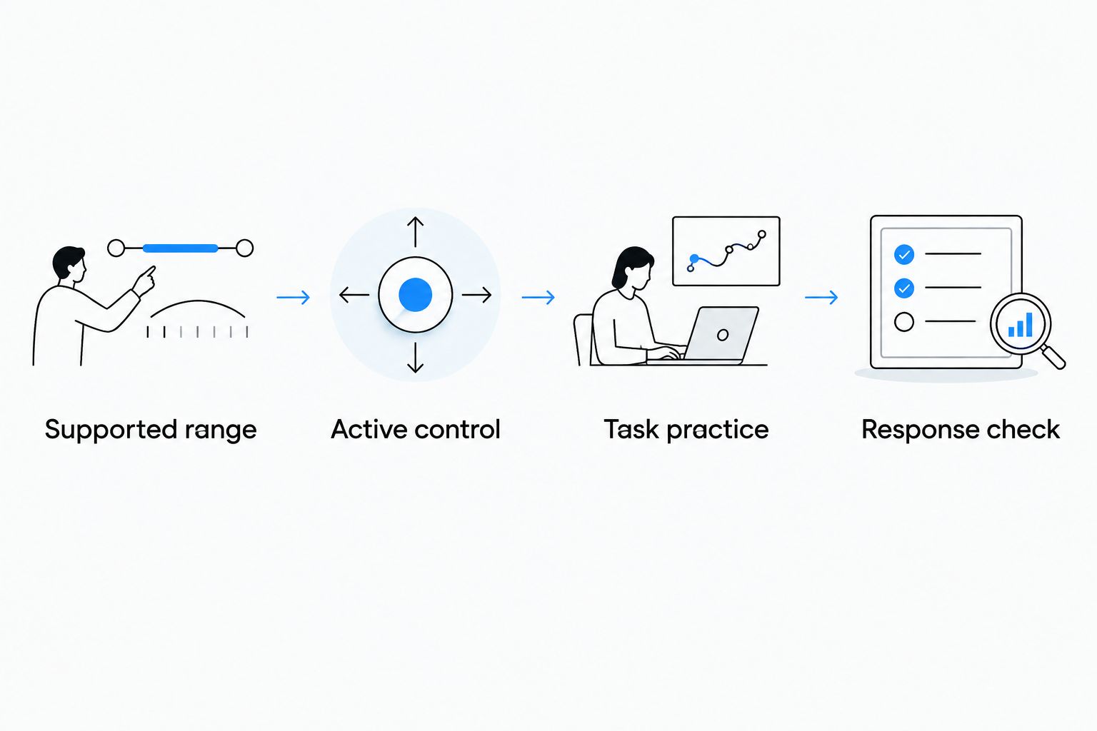 Four programming components connecting supported movement, active control, task practice, and response review.