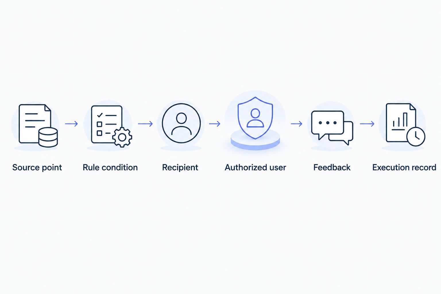 Sequence from building data and an alarm rule to authorized action and device feedback