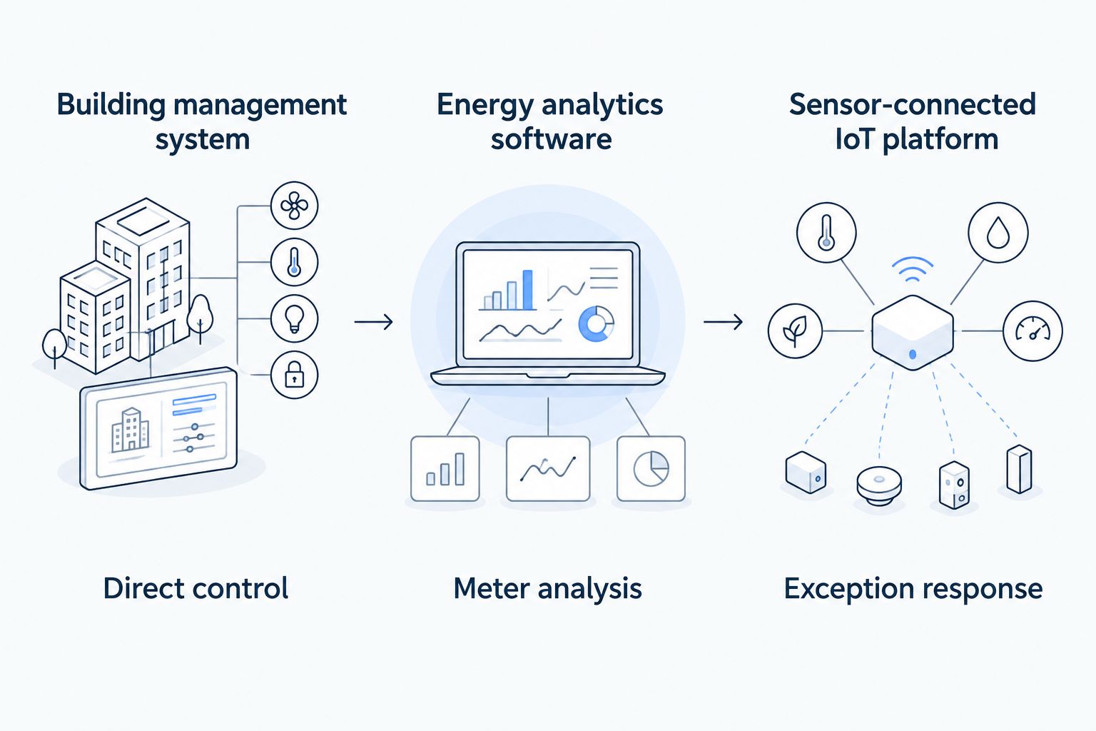 Comparison of building controls, energy analysis, and sensor-connected exception response