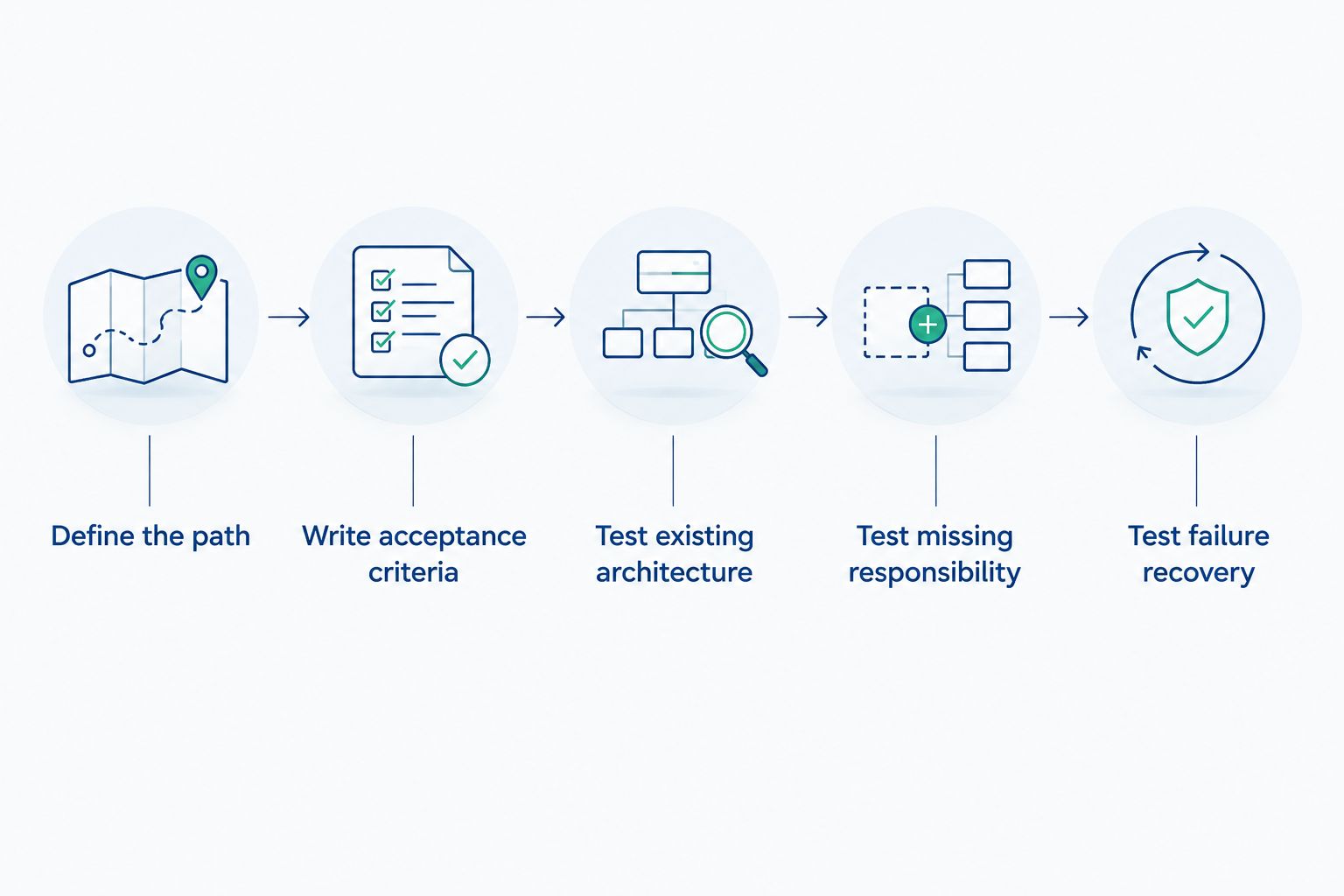 Five evaluation steps from defining the data path through testing failure and recovery