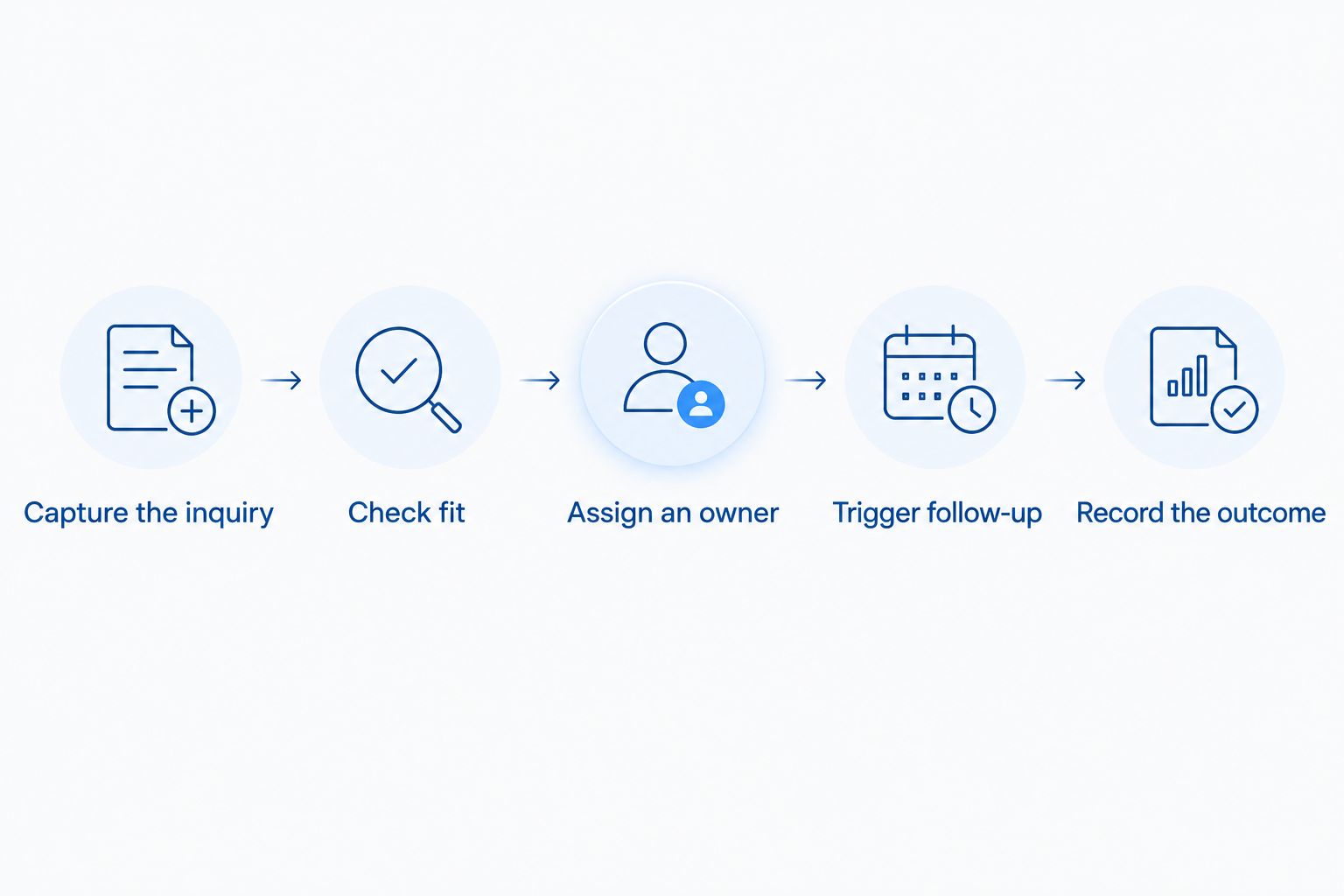 Inquiry workflow from capture and qualification to sales ownership and recorded outcome