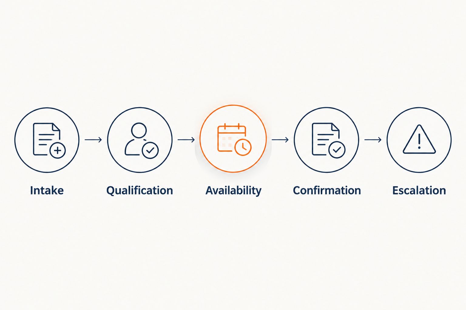 Booking workflow from intake and qualification through availability, confirmation, and escalation