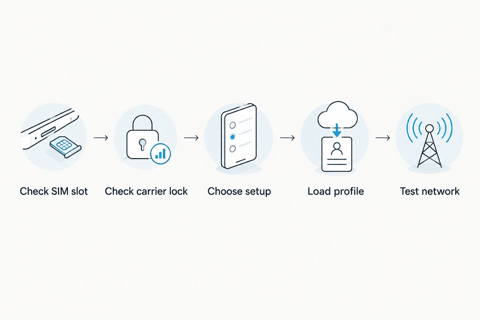 Five pre-purchase checks from SIM-slot fit through network testing