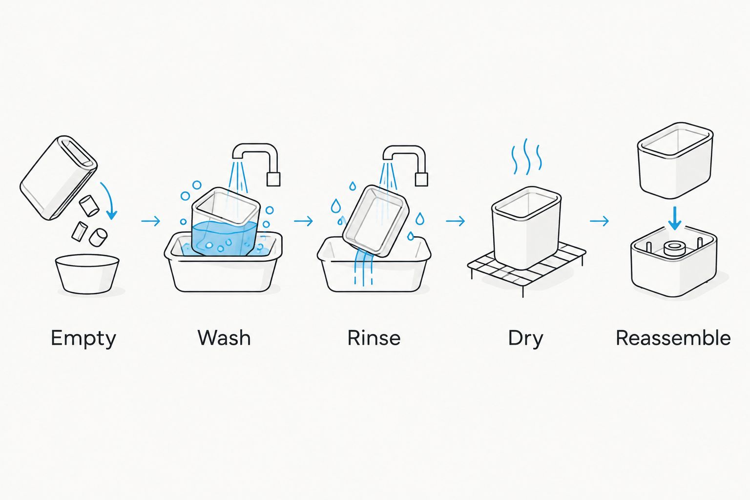 Cleaning sequence showing emptying, washing, rinsing, drying, and reassembling a sponge holder