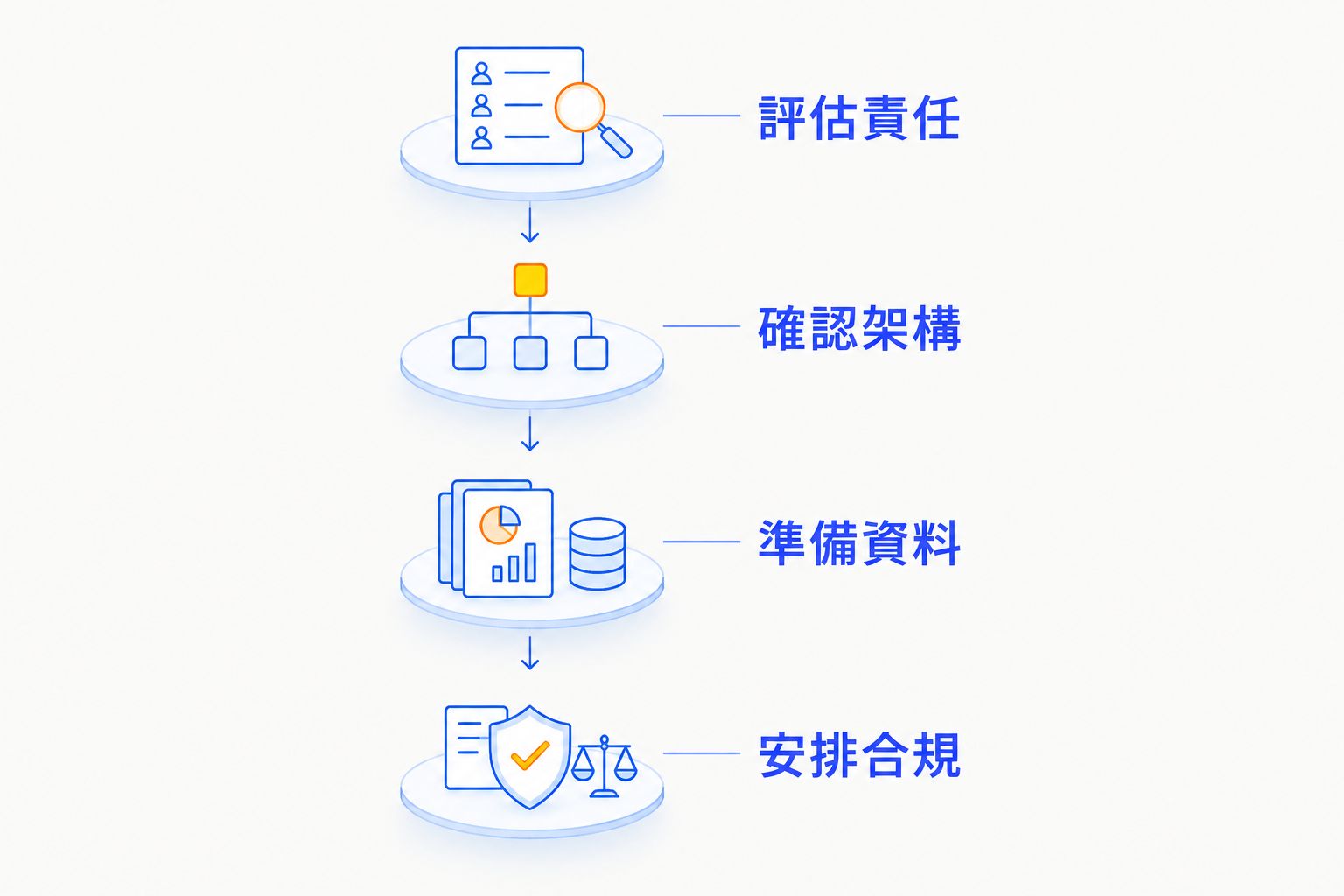 先評估責任,再確認架構、準備資料及安排合規的流程圖
