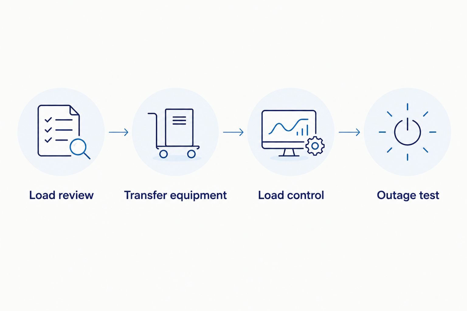 Four stages for planning and verifying automatic generator power for central AC