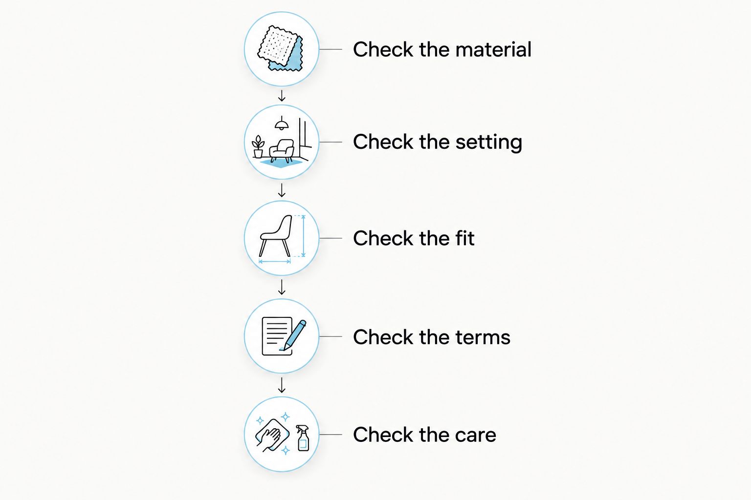 Five buying checks covering a ring's material, setting, fit, purchase terms, and care