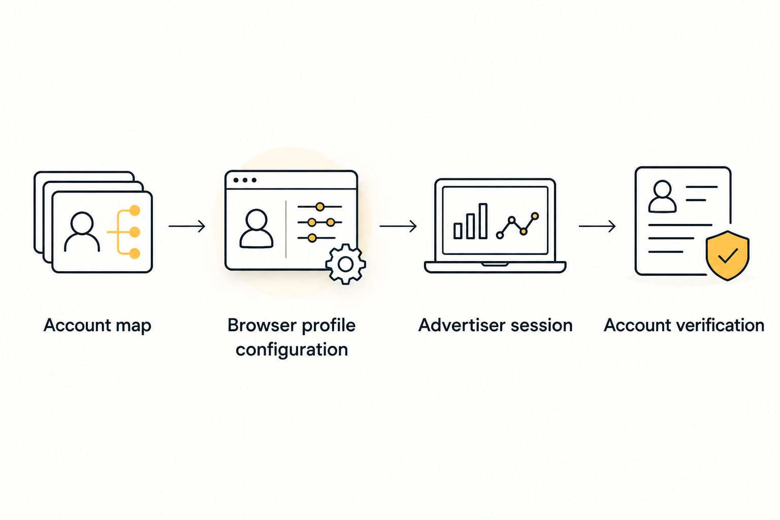 Workflow from account mapping through browser configuration, advertiser login, and account verification