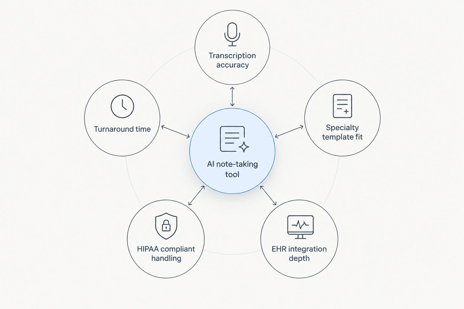 Diagram showing five evaluation criteria orbiting a central AI note-taking tool hub