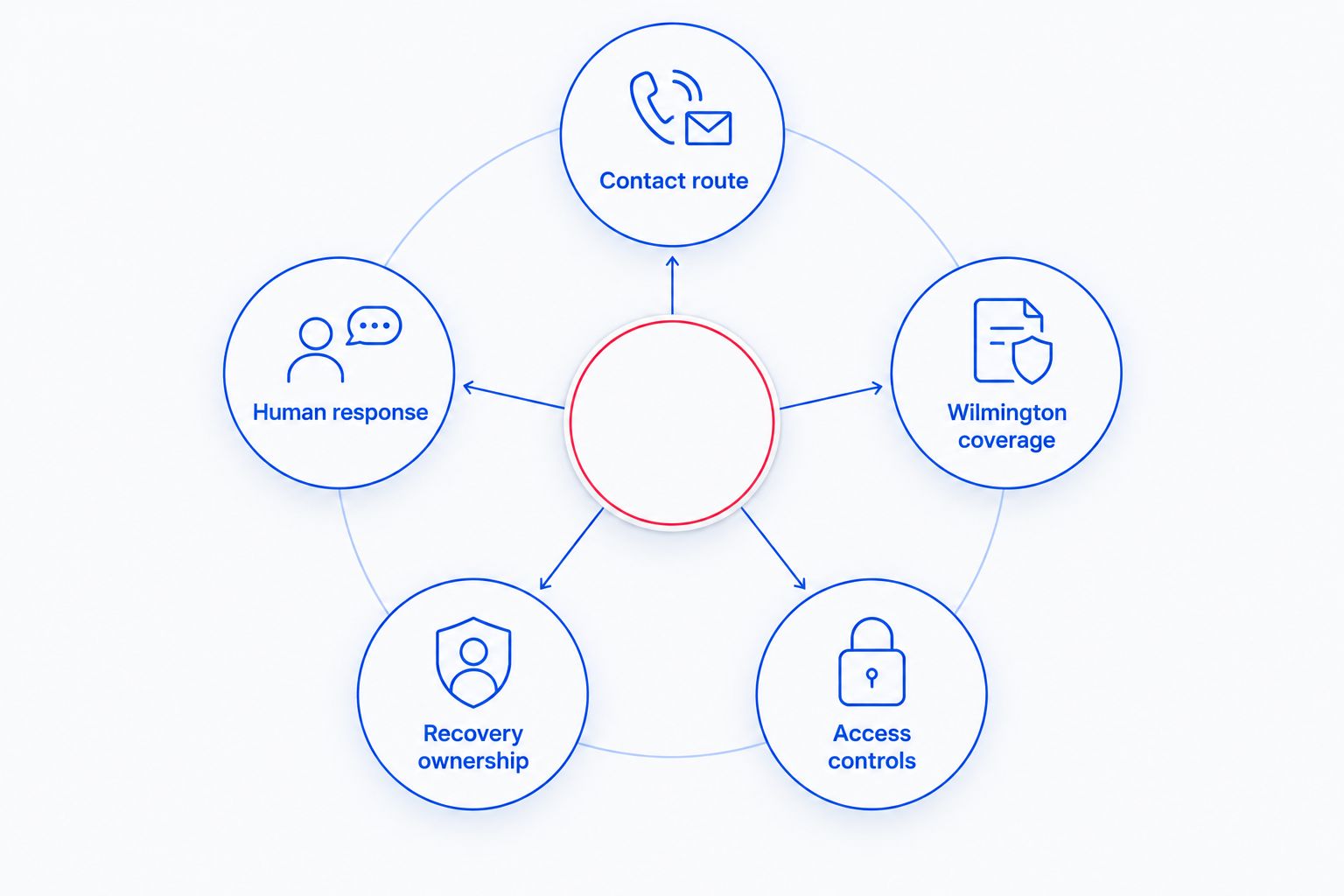 Five checks for evaluating continuous IT support, from emergency contact to controlled access.