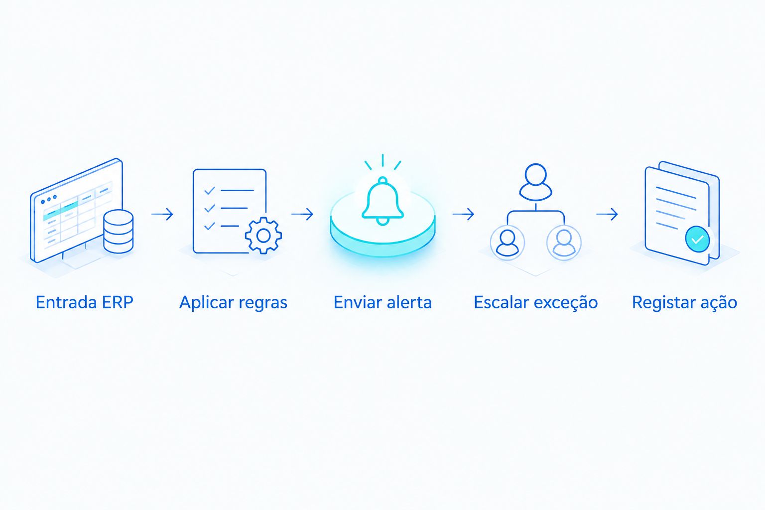 Fluxo entre a entrada no ERP, aplicação de regras, alerta, escalonamento e registo