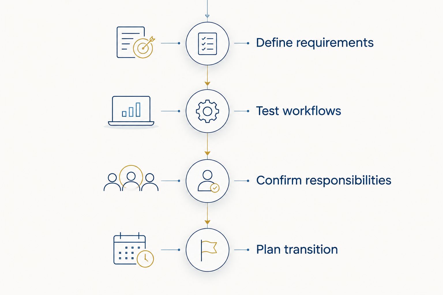 Custody selection sequence from defining requirements through planning the transition