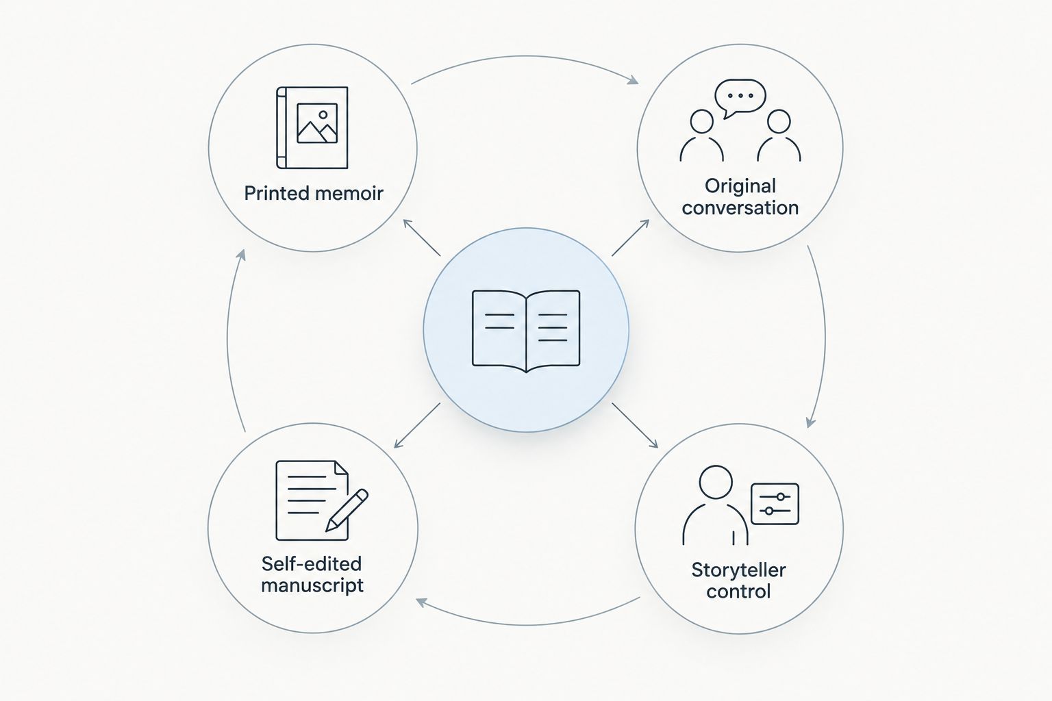 Diagram of memoir project goals: printed memoir, original conversation, self-edited manuscript, and storyteller control
